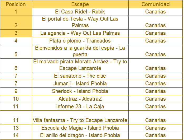 canarias escape