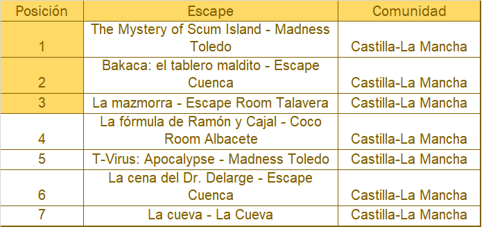 castilla la mancha escape