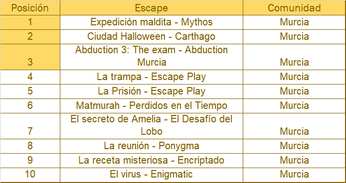 murcia escape